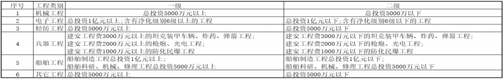 机电监理资质专业乙级升甲级