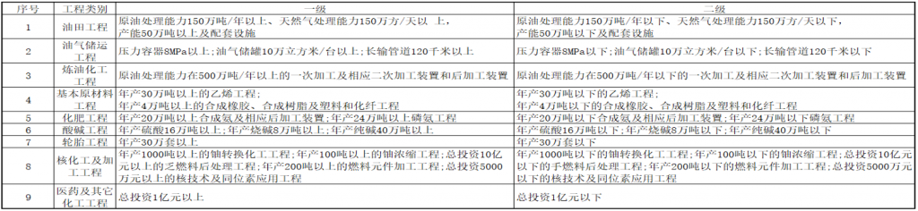 石油化工监理资质专业乙级升甲级