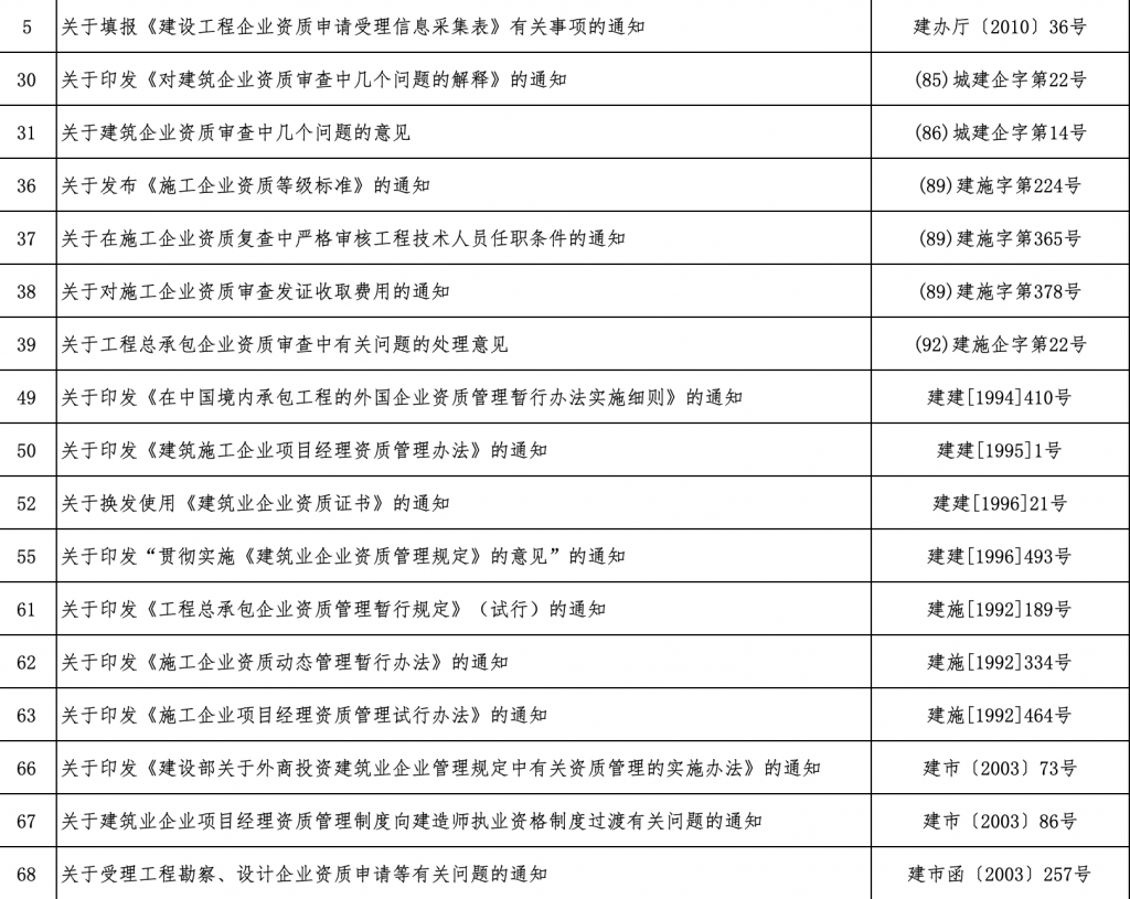 住房和城乡建设部关于废止和宣布失效部分行政规范性文件的公告