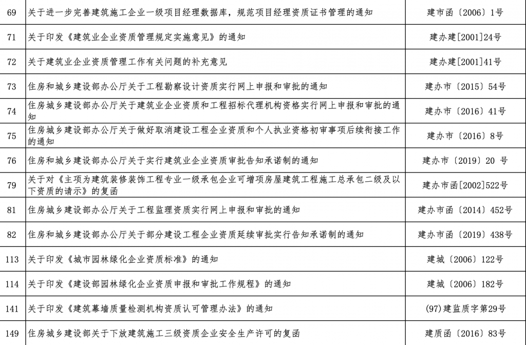 住房和城乡建设部关于废止和宣布失效部分行政规范性文件的公告