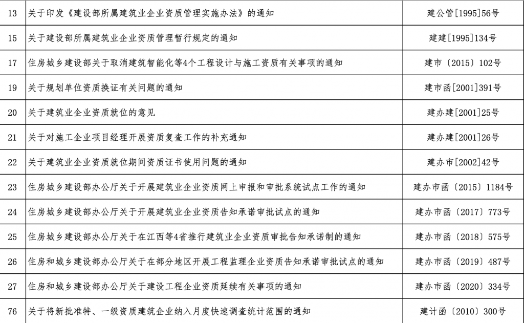 住房和城乡建设部关于废止和宣布失效部分行政规范性文件的公告