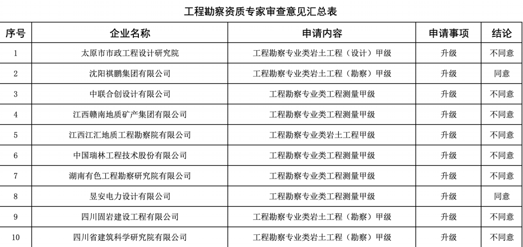 关于建设工程企业资质专家审查意见的公示——建办受理函〔2023〕5号