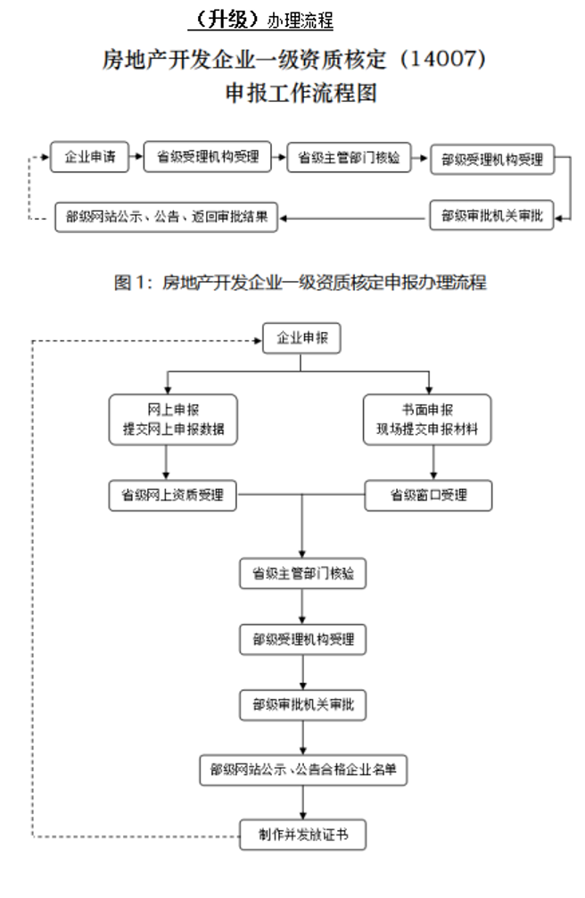 房地产一级资质申报条件？流程？